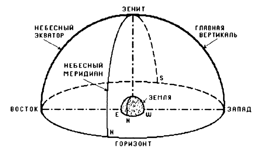 Точка mc 6. Небесный Меридиан. Схема движения солнца по эклиптике из картона. Небесный Меридиан и линия горизонта. Середина неба.